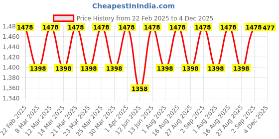myntra.com Miss Chase Women Bootcut High-Rise Heavy Fade Stretchable Jeans miss chase Price History Graph from 22 Feb 2025 to 4 Dec 2025