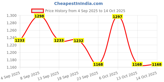 myntra.com Miss Chase Women Bootcut High-Rise Heavy Fade Stretchable Jeans miss chase Price History Graph from 4 Sep 2025 to 13 Oct 2025