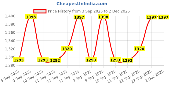 myntra.com Miss Chase Women Bootcut High-Rise Heavy Fade Stretchable Jeans miss chase Price History Graph from 3 Sep 2025 to 1 Dec 2025