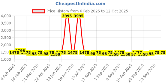 myntra.com Miss Chase Women Bootcut High-Rise Highly Distressed Heavy Fade Stretchable Jeans miss chase Price History Graph from 6 Feb 2025 to 12 Oct 2025