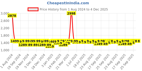 myntra.com Miss Chase Women Bootcut High-Rise Highly Distressed Stretchable Jeans miss chase Price History Graph from 1 Aug 2024 to 4 Dec 2025