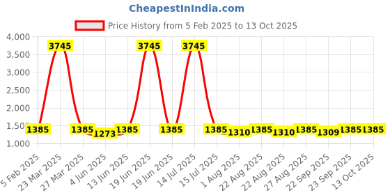 myntra.com Miss Chase Women Bootcut High-Rise Highly Distressed Stretchable Jeans miss chase Price History Graph from 5 Feb 2025 to 13 Oct 2025