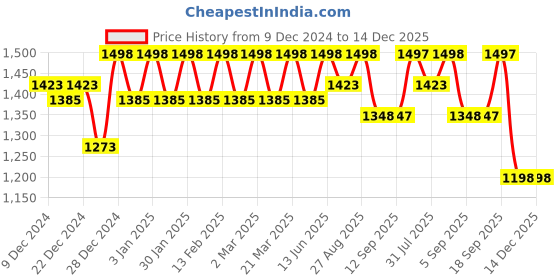 myntra.com Miss Chase Women Bootcut High-Rise Light Fade Stretchable Jeans miss chase Price History Graph from 9 Dec 2024 to 14 Dec 2025