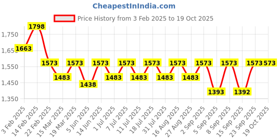 myntra.com Miss Chase Women Bootcut High-Rise Light Fade Stretchable Jeans miss chase Price History Graph from 3 Feb 2025 to 19 Oct 2025