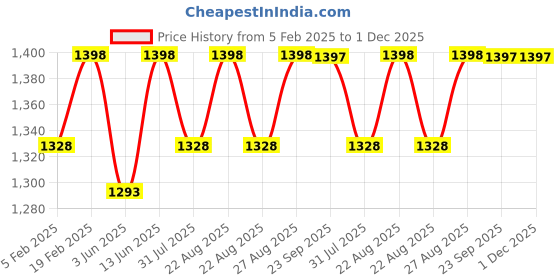 myntra.com Miss Chase Women Bootcut High-Rise Light Fade Stretchable Jeans miss chase Price History Graph from 5 Feb 2025 to 1 Dec 2025