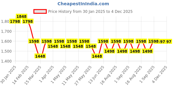 myntra.com Miss Chase Women Bootcut High-Rise Light Fade Stretchable Jeans miss chase Price History Graph from 30 Jan 2025 to 4 Dec 2025