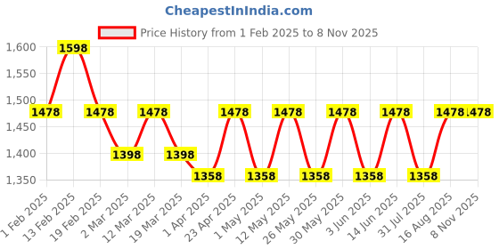 myntra.com Miss Chase Women Bootcut High-Rise Light Fade Stretchable Jeans miss chase Price History Graph from 1 Feb 2025 to 8 Nov 2025