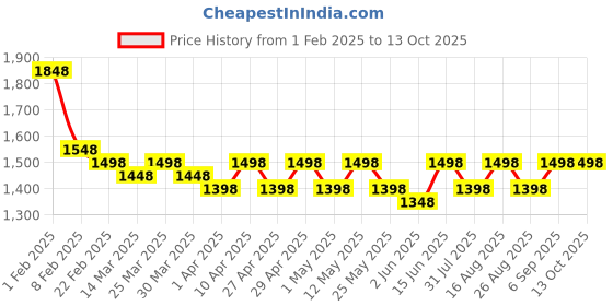myntra.com Miss Chase Women Bootcut High-Rise Light Fade Stretchable Jeans miss chase Price History Graph from 1 Feb 2025 to 13 Oct 2025