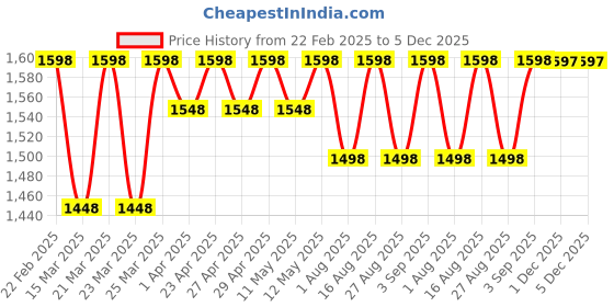 myntra.com Miss Chase Women Bootcut High-Rise Light Fade Stretchable Jeans miss chase Price History Graph from 22 Feb 2025 to 5 Dec 2025