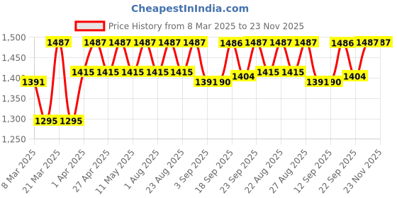 myntra.com Miss Chase Women Bootcut High-Rise Light Fade Stretchable Jeans miss chase Price History Graph from 8 Mar 2025 to 22 Nov 2025