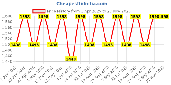 myntra.com Miss Chase Women Bootcut High-Rise Light Fade Stretchable Jeans miss chase Price History Graph from 1 Apr 2025 to 27 Nov 2025