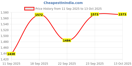 myntra.com Miss Chase Women Bootcut High-Rise Light Fade Stretchable Jeans miss chase Price History Graph from 11 Sep 2025 to 12 Oct 2025