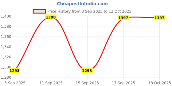 myntra.com Miss Chase Women Bootcut High-Rise Light Fade Stretchable Jeans miss chase Price History Graph from 3 Sep 2025 to 13 Oct 2025