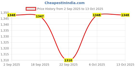 myntra.com Miss Chase Women Bootcut High-Rise Light Fade Stretchable Jeans miss chase Price History Graph from 2 Sep 2025 to 12 Oct 2025