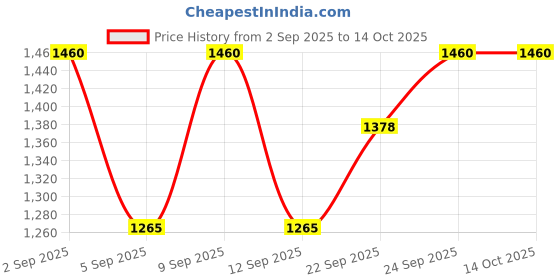 myntra.com Miss Chase Women Bootcut High-Rise Light Fade Stretchable Jeans miss chase Price History Graph from 2 Sep 2025 to 14 Oct 2025