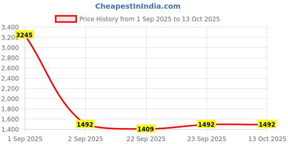 myntra.com Miss Chase Women Bootcut High-Rise Light Fade Stretchable Jeans miss chase Price History Graph from 1 Sep 2025 to 13 Oct 2025