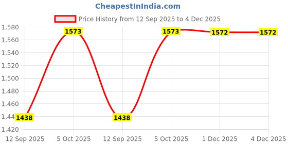 myntra.com Miss Chase Women Bootcut High-Rise Light Fade Stretchable Jeans miss chase Price History Graph from 12 Sep 2025 to 3 Dec 2025