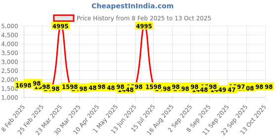 myntra.com Miss Chase Women Bootcut High-Rise Low Distress Light Fade Stretchable Jeans miss chase Price History Graph from 8 Feb 2025 to 13 Oct 2025