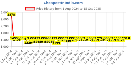 myntra.com Miss Chase Women Bootcut High-Rise Low Distress Stretchable Jeans miss chase Price History Graph from 1 Aug 2024 to 14 Oct 2025