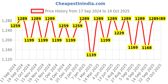 myntra.com Miss Chase Women Bootcut High-Rise Low Distress Stretchable Jeans miss chase Price History Graph from 17 Sep 2024 to 18 Oct 2025