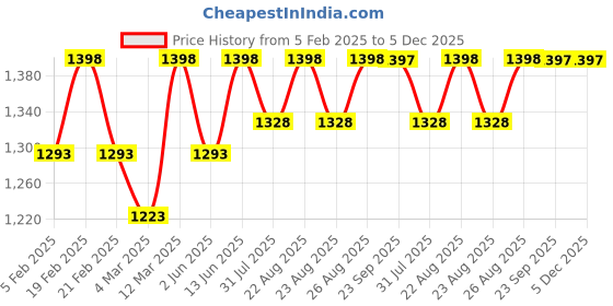 myntra.com Miss Chase Women Bootcut High-Rise Low Distress Stretchable Jeans miss chase Price History Graph from 5 Feb 2025 to 5 Dec 2025