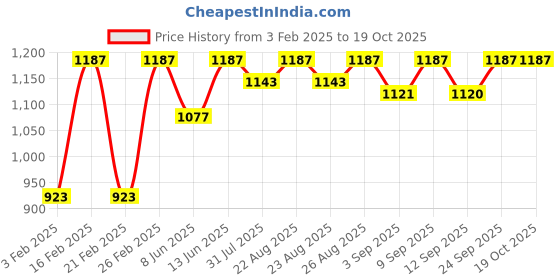myntra.com Miss Chase Women Bootcut High-Rise Low Distress Stretchable Jeans miss chase Price History Graph from 3 Feb 2025 to 18 Oct 2025