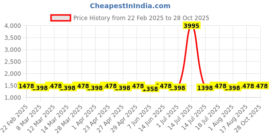 myntra.com Miss Chase Women Bootcut High-Rise Low Distress Stretchable Jeans miss chase Price History Graph from 22 Feb 2025 to 27 Oct 2025