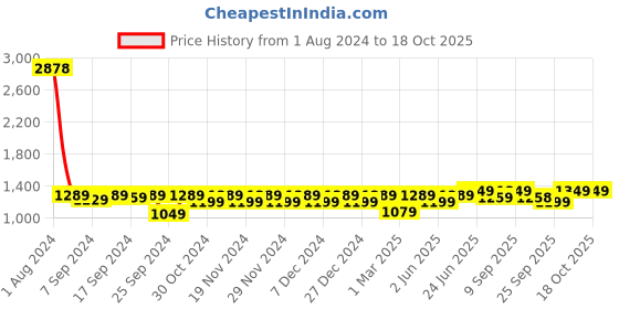 myntra.com Miss Chase Women Bootcut High-Rise Mildly Distressed Stretchable Jeans miss chase Price History Graph from 1 Aug 2024 to 18 Oct 2025