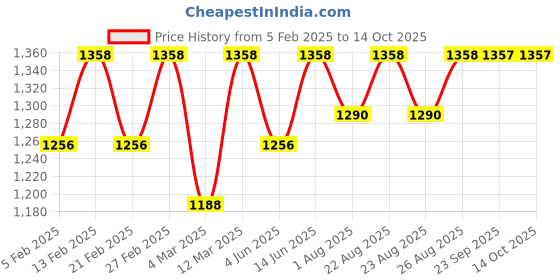 myntra.com Miss Chase Women Bootcut High-Rise Mildly Distressed Stretchable Jeans miss chase Price History Graph from 5 Feb 2025 to 14 Oct 2025