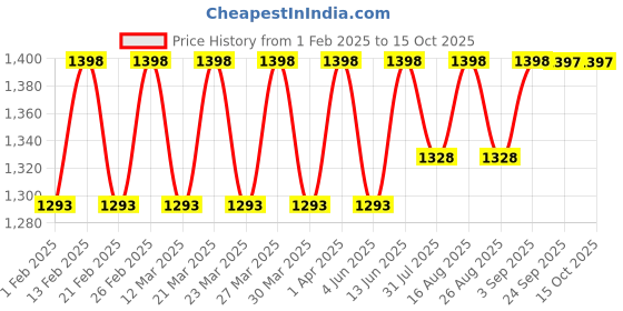 myntra.com Miss Chase Women Bootcut High-Rise Slash Knee Light Fade Stretchable Jeans miss chase Price History Graph from 1 Feb 2025 to 15 Oct 2025