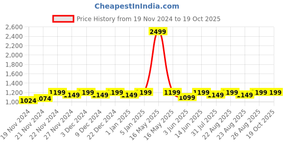 myntra.com Miss Chase Women Bootcut High-Rise Slash Knee Stretchable Jeans miss chase Price History Graph from 19 Nov 2024 to 17 Oct 2025