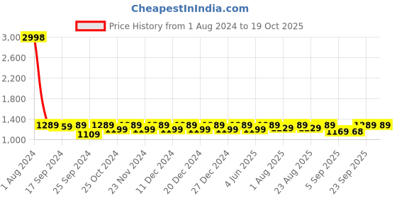 myntra.com Miss Chase Women Bootcut High-Rise Slash Knee Stretchable Jeans miss chase Price History Graph from 1 Aug 2024 to 17 Oct 2025