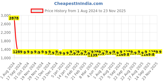 myntra.com Miss Chase Women Bootcut High-Rise Slash Knee Stretchable Jeans miss chase Price History Graph from 1 Aug 2024 to 22 Nov 2025