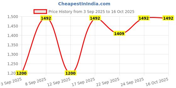 myntra.com Miss Chase Women Bootcut High-Rise Stretchable Cargo Style Jeans miss chase Price History Graph from 3 Sep 2025 to 15 Oct 2025