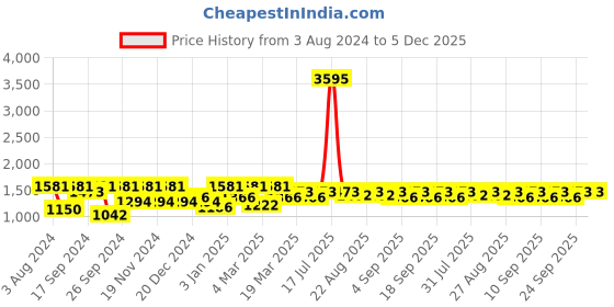 myntra.com Miss Chase Women Bootcut High-Rise Stretchable Jeans miss chase Price History Graph from 3 Aug 2024 to 5 Dec 2025