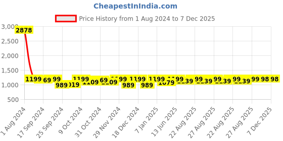 myntra.com Miss Chase Women Bootcut High-Rise Stretchable Jeans miss chase Price History Graph from 1 Aug 2024 to 7 Dec 2025