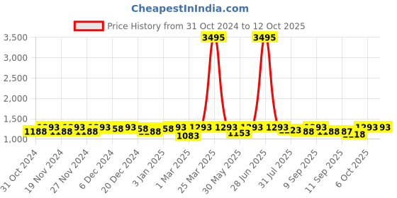 myntra.com Miss Chase Women Bootcut High-Rise Stretchable Jeans miss chase Price History Graph from 31 Oct 2024 to 12 Oct 2025