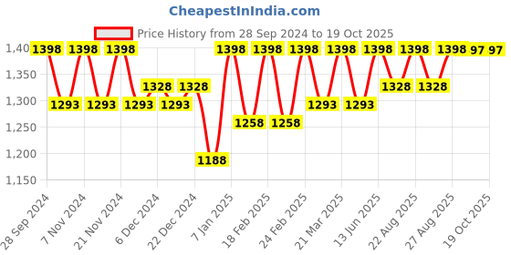 myntra.com Miss Chase Women Bootcut High-Rise Stretchable Jeans miss chase Price History Graph from 28 Sep 2024 to 18 Oct 2025