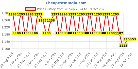 myntra.com Miss Chase Women Bootcut High-Rise Stretchable Jeans miss chase Price History Graph from 28 Sep 2024 to 19 Oct 2025
