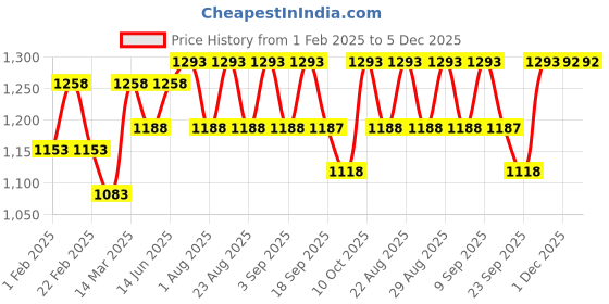 myntra.com Miss Chase Women Bootcut High-Rise Stretchable Jeans miss chase Price History Graph from 1 Feb 2025 to 5 Dec 2025