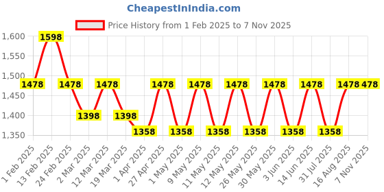 myntra.com Miss Chase Women Bootcut High-Rise Stretchable Jeans miss chase Price History Graph from 1 Feb 2025 to 7 Nov 2025
