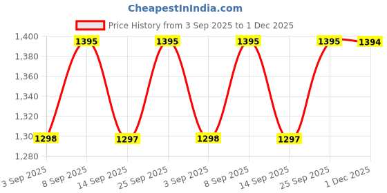 myntra.com Miss Chase Women Bootcut High-Rise Stretchable Jeans miss chase Price History Graph from 3 Sep 2025 to 1 Dec 2025