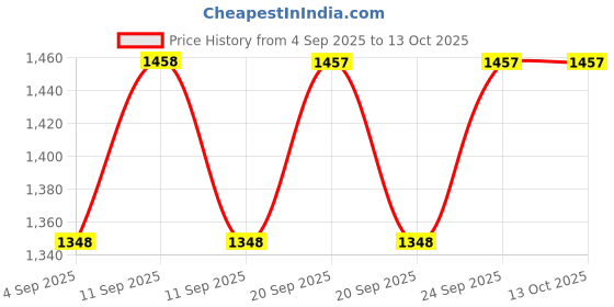 myntra.com Miss Chase Women Bootcut High-Rise Stretchable Jeans miss chase Price History Graph from 4 Sep 2025 to 12 Oct 2025