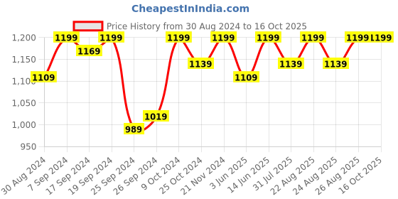 myntra.com Miss Chase Women Bootcut Light Fade Stretchable Jeans miss chase Price History Graph from 30 Aug 2024 to 16 Oct 2025
