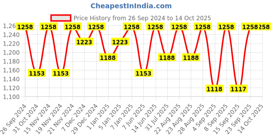 myntra.com Miss Chase Women Bootcut Light Fade Stretchable Jeans miss chase Price History Graph from 26 Sep 2024 to 14 Oct 2025