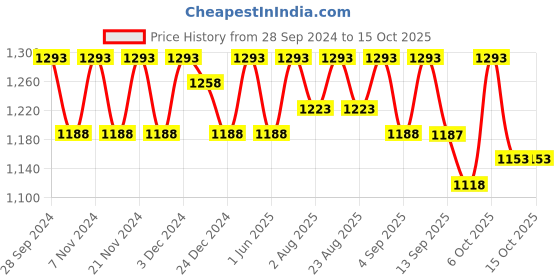 myntra.com Miss Chase Women Bootcut Light Fade Stretchable Jeans miss chase Price History Graph from 28 Sep 2024 to 14 Oct 2025