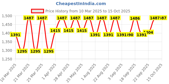 myntra.com Miss Chase Women Bootcut Light Fade Stretchable Jeans miss chase Price History Graph from 10 Mar 2025 to 14 Oct 2025