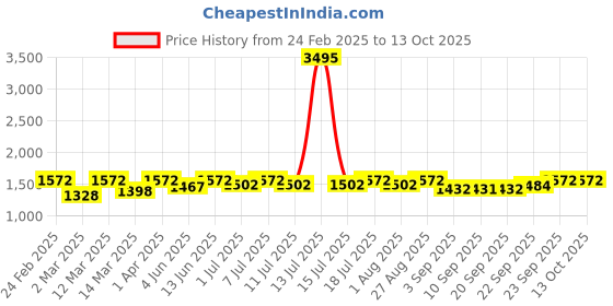 myntra.com Miss Chase Women Bootcut Low Distress Light Fade Stretchable Jeans miss chase Price History Graph from 24 Feb 2025 to 13 Oct 2025