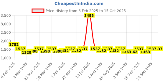 myntra.com Miss Chase Women Bootcut Slash Knee Light Fade Stretchable Jeans miss chase Price History Graph from 6 Feb 2025 to 14 Oct 2025