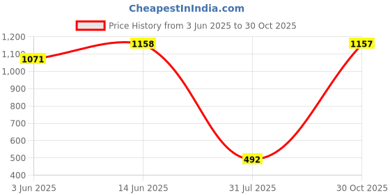 myntra.com Miss Chase Women Checked Basic Jumpsuit miss chase Price History Graph from 3 Jun 2025 to 30 Oct 2025